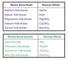 Namun, senyawa ini bila terlarut dalam air akan mengalami kesetimbangan kimia, dengan reaksi dua arah. Pengertian Asam Basa Garam Ciri Sifat Indikator Contoh