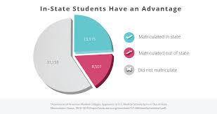 Myths About The Easiest Medical Schools To Get Into Sgu