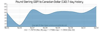8000 Gbp To Cad Convert 8000 Pound Sterling To Canadian