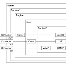 In this article, i will describe how to use the apache jakarta poi open source project to produce a spreadsheet from several different datasources. Example Tomcat Configuration Open Source Jakarta Project At The Apache Download Scientific Diagram