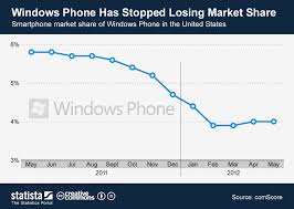Chart Windows Phone Has Stopped Losing Market Share Statista