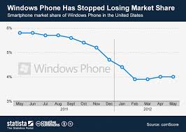 chart windows phone has stopped losing market share statista