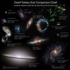 Dwarf Galaxy Size Comparison Chart Here S A Chart Of Some Selected Dwarf Galaxies All Shown To The Same Scale Galaxies Milky Way Galaxy Milky Way