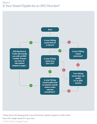 The Imo Number Explained The Pew Charitable Trusts