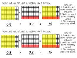 The multiplication and division of decimals represent the fraction of a number and taking ten as the base of the decimal system of numbers. Modeling Multiplying Decimals On Hundredths Grids Pack In 2021 Multiplying Decimals Decimals Multiplying Decimals Anchor Chart