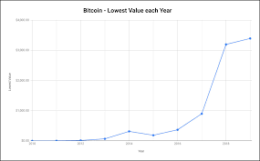 The lowest price was in october 2010, when bitcoin was worth less than a dollar and cost $0.125, and in 2011february to april, it was trading at $1.00. Why I M Bullish On Crypto Right Now