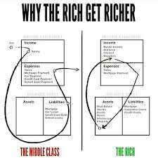 The Middle Class Vs The Rich Income Statement Expenses Balance Sheet Assets Vs Liabilities Rich Rich Dad Poor Dad Rich Dad How To Become Rich