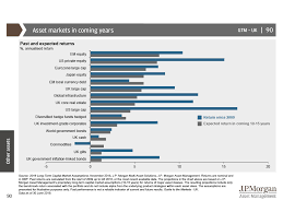 Past And Expected Returns For Asset Classes Asset Management Marketing Private Equity
