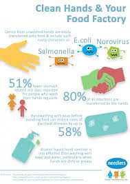 Clean Hands Your Food Factory Visual Ly Hand Hygiene Clean Hands Washing Hands Activities