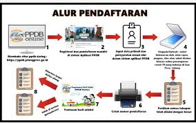 Jadwal dan syarat pendaftaran ppdb sma negeri di jateng akan menggunakan nilai rapor. Alur Ppdb 2020