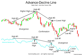 Advance Decline Line Nyse Advancing And Declining Issues
