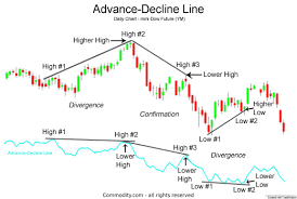 advance decline line nyse advancing and declining issues