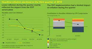 As malaysia s central bank bank negara malaysia promotes monetary stability and financial stability conducive to the sustainable in 2018 the average inflation rate in malaysia amounted to about 1 percent compared to the previous year. Economic And Financial Developments In The Malaysian Economy In The Third Quarter Of 2018 Bank Negara Malaysia