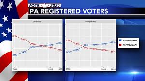 Early Voting 1 5 Million Pennsylvanians Have Already Cast Ballots Ahead Of Election 6abc Philadelphia