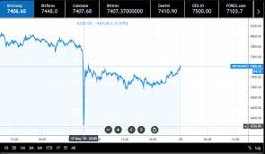 This event caused other exchanges to start selling as well as many of the exchanges are all linked. 5000 Btc Sell Order On Bitstamp Triggers Market Wide Flash Crash Santiment Community Insights