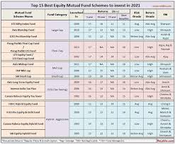 Best High Risk Mutual Funds To Invest Online In India 2024