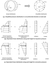 Water capacity and weight of tank spreadsheet calculation. Parametric Study On Cylindrical Water Tanks By Varying Their Aspect Ratios Springerlink
