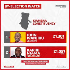 According to the tallying being held at karuri high school, uda candidate njuguna is leading with 21,773 votes while njama follows closely with. Gej4ku9usskevm