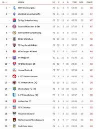 This page shows the home table of 3. 11 Teams Within 6 Points After 29 Matches In Germanys 3 Liga 9gag