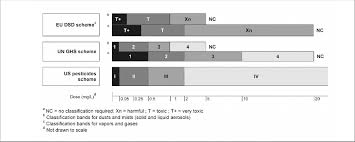 Comparison Of Hazard Classification Schemes For Acute