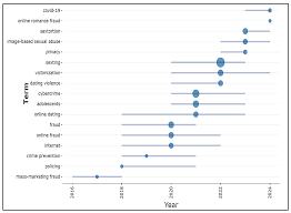 Bibliometric Mapping of Scientific Production and Conceptual Structure of  Cyber Sextortion in Cybersecurity