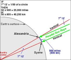 Timeline Photos History Of Physics Page Facebook Sieve Of Eratosthenes History Of Science Universe Today
