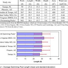 Every swimming pool is unique. Pdf Measure 4 Swimming Pool Water Use Analysis By Observed Data And Long Term Continuous Simulation