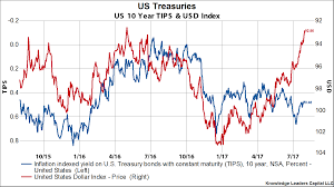 Usd Weakest Since 1985 Down 9 And No Signs Of Life News