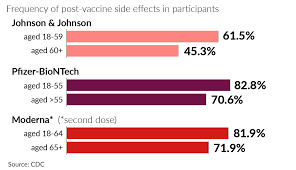Side effects were mostly experienced on the day of immunisation or the next day, and. 6 Common Covid Vaccine Side Effects In Older Adults