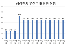 작년 말 기준 외국인의 삼성전자 보통주와 우선주 지분율은 각각 55%, 79%다. ì‚¼ì„±ì „ìž ìš°ì„ ì£¼ ë°°ë‹¹ê¸ˆ ìž…ê¸ˆ