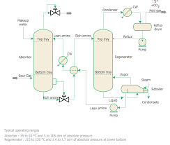 Chemical Engineering Amine Treating Unit Schematic Diagram Muhendislik
