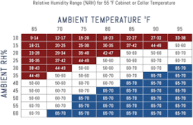Wine Cellar Humidity Chart Cellarpro Cooling Systems