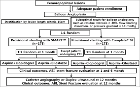 flow chart of the enrolled patients abi ankle brachial