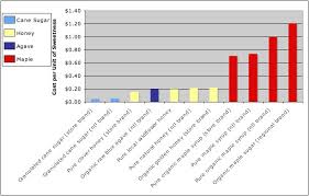 sweet cost comparisons sensitiveeconomist