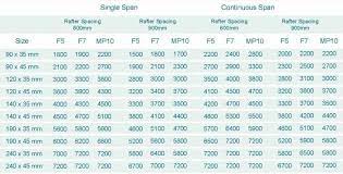 Check spelling or type a new query. Treated Pine Span Tables