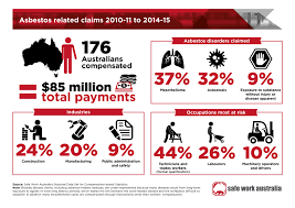 There are 2 types of payment you can claim . Infographic Asbestos Related Claims Safe Work Australia