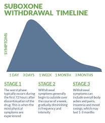 However, it does not affect much, so it is unlikely for hair loss. Suboxone Detox Guide Withdrawal Symptoms Timeline