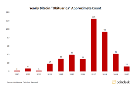 Both cryptocurrencies are close to breaking out. 2020 Saw The Fewest Bitcoin Obituaries In 8 Years Coindesk