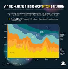 If you'd invested $100 in bitcoin more than a decade ago and didn't sell, you could have roughly $50 million today. Why The Market Is Thinking About Bitcoin Differently