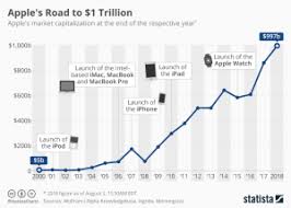 (aapl) stock quote, history, news and other vital information to help you with your stock trading apple inc. Samsung Vs Apple Stock Chart Detikak