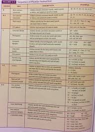2 read the words and underline the one with the different vowel sound. Chapter 5 Cracking The Alphabetic Code Kira Kalepp S Developing Literacy Reading Language Arts Methods Developing Literacy Pre K 3 Blog
