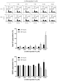 We did not find results for: Molecules Free Full Text The Brevipolide H Displays Anticancer Activity Against Human Castration Resistant Prostate Cancer The Role Of Oxidative Stress And Akt Mtor P70s6k Dependent Pathways In G1 Checkpoint Arrest And Apoptosis Html