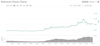Trading beasts have given etc prediction on monthly basis and they have forecasted that by the end of 2020, ethereum classic might reach $16.78. Ethereum Classic Etc Kurs Explosion Eine Gefahr Fur Eth