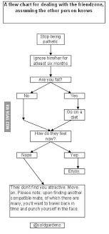 a flow chart for the friendzone 9gag