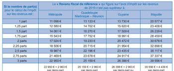 Comment faire le calcul pour connaître le montant de la taxe foncière ? Exoneration De La Taxe Fonciere 2020 Pour Les Personnes Agees Handicapees Ou Modestes