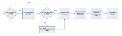 Creating An Effective Plant Lubrication Program