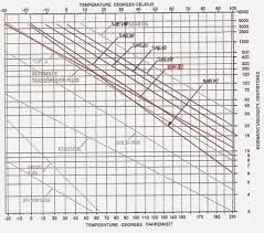 Sae Viscosity Temperature Chart Www Bedowntowndaytona Com