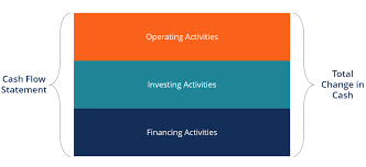 Cash Flow Statement How A Statement Of Cash Flows Works