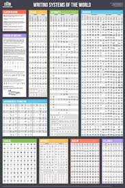New Chart Writing Systems Of The World 1750 Symbols From 45 Writing Systems Writing Systems Learn Hebrew Alphabet Code
