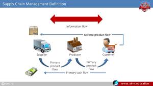 Supply Chain Management Definition In 2020